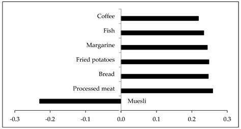 Associations between Dietary Patterns and Bile Acids—Results from a ...