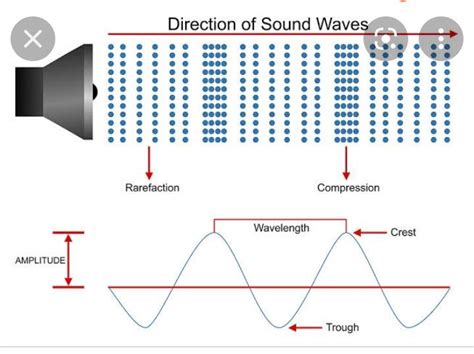 How does sound propagates in air explain with the help of neat diagram ...