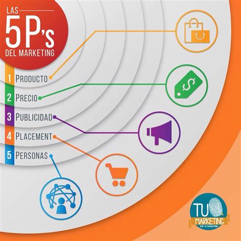 What are the Five Ps of Marketing? - Business