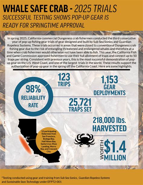 Conservation groups urge Oregon to reduce whale deaths from crab fishing gear | News ...