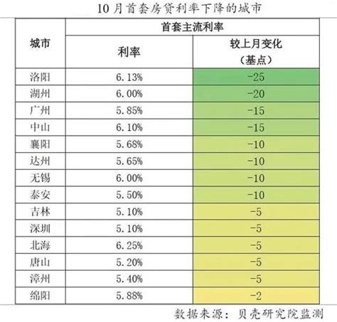 深圳:首套房贷利率略降仍高于年初,贷款额度和放款周期出现松动_银行