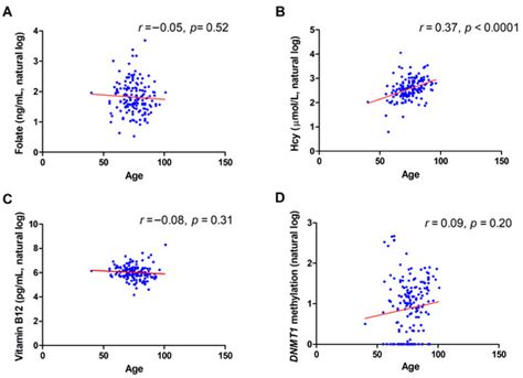 Plasma Homocysteine and Polymorphisms of Genes Involved in Folate ...