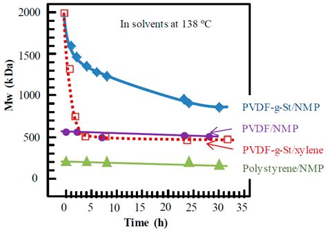Cleavage of the Graft Bonds in PVDF–g–St Films by Boiling Xylene ...