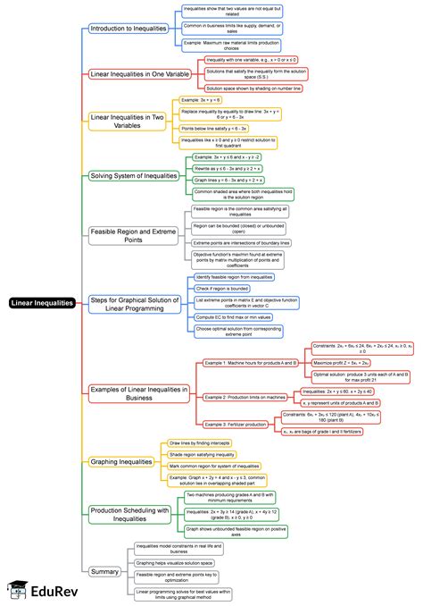 Linear Inequalities Mind Map - CA Foundation PDF Download