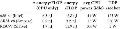 Image result for CPU Power Consumption Comparison