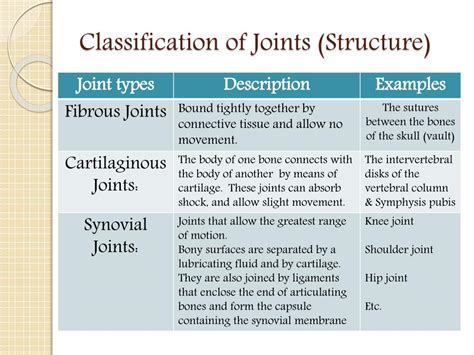 Three Types of Structural Classifications of Joints 的图像结果