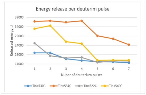Energy Release in Deuterium–Constantan Interactions
