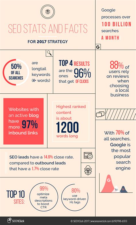 SEO Stats and Facts for 2017 Strategy [Infographic] - #1 SEO San Diego