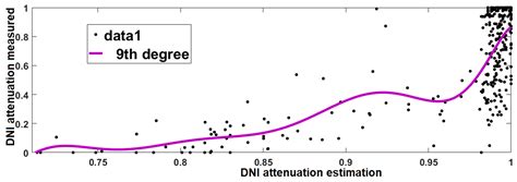 Attenuation Factor Estimation of Direct Normal Irradiance Combining Sky ...