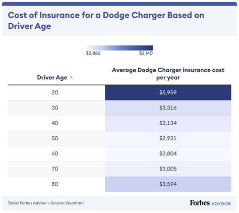 Dodge Charger Car Insurance Cost – Forbes Advisor