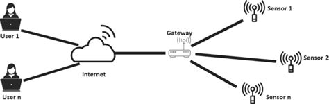 Image result for Wireless sensor network Architecture