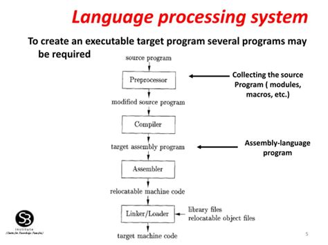 Image result for Unix Compiler