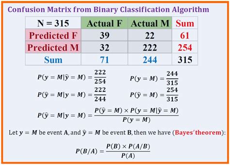 Image result for Bayesian Theorem Explained in Data Mining