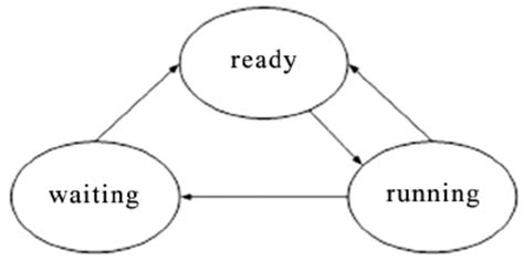 Image result for Thread State Diagram with Synchronization