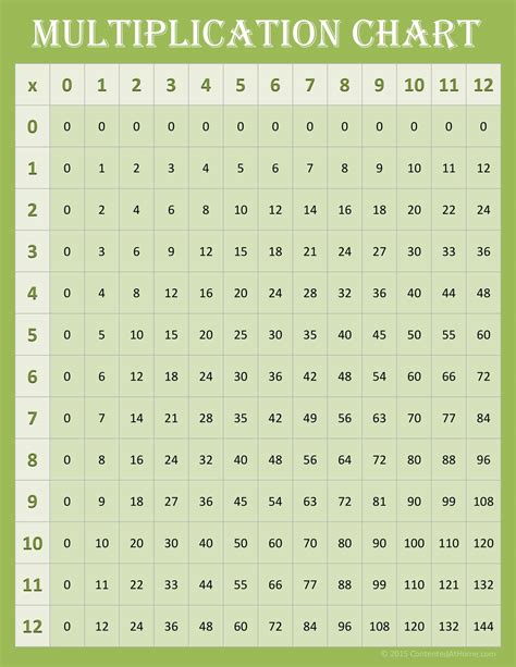 Image result for 54 Multiplication Chart
