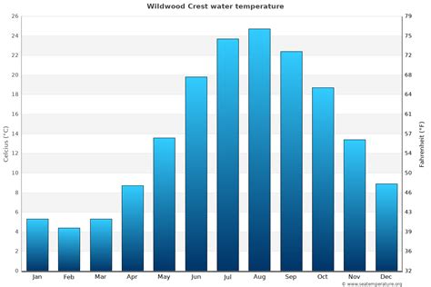 Wildwood Crest Water Temperature (NJ) | United States