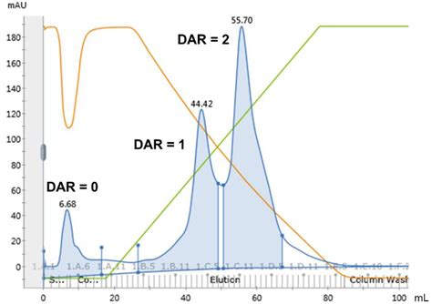A Purification Strategy Utilizing Hydrophobic Interaction ...