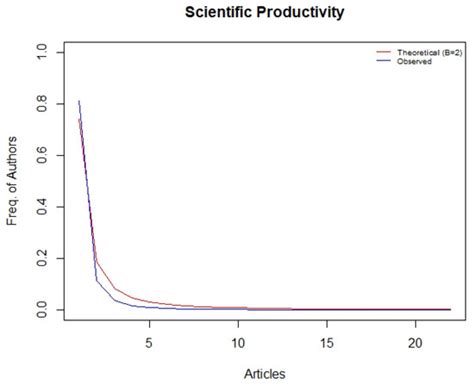 A Bibliometric Analysis of the Developments and Research Frontiers of ...
