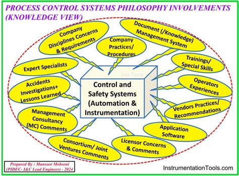 Process Control Systems Examples 的图像结果