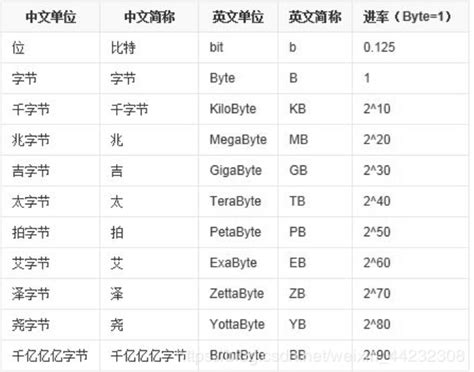 科学网—数据级别（从bit、Byte到BB） - 张伟的博文