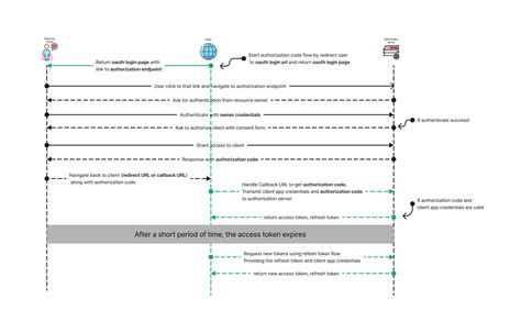 M2M Authorization Code Flow 的图像结果