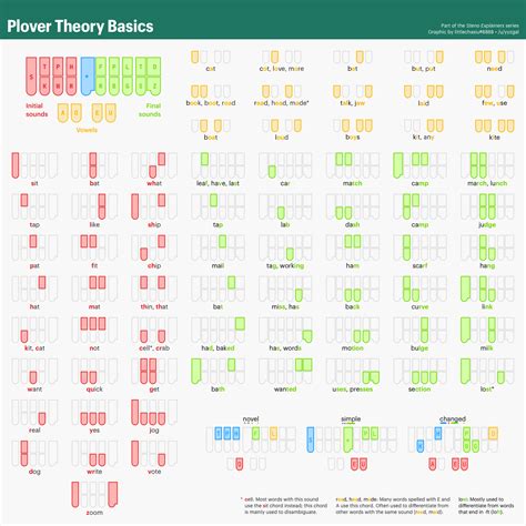 Stenography Cheat Sheets - Plover Wiki
