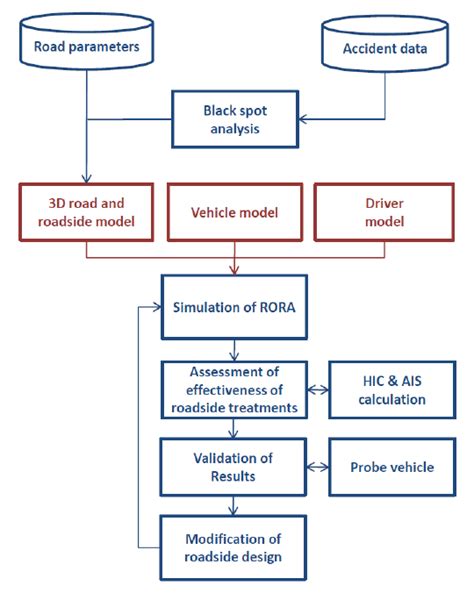 Simulation Process Operational Framework 的图像结果