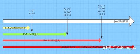JNDI in Java 的图像结果