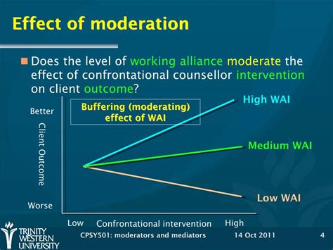 Moderators Example 的图像结果