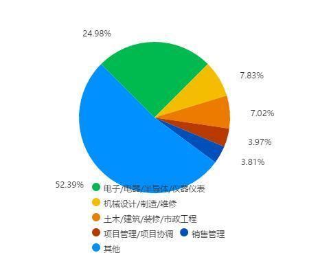 2016届电气工程专业毕业情况