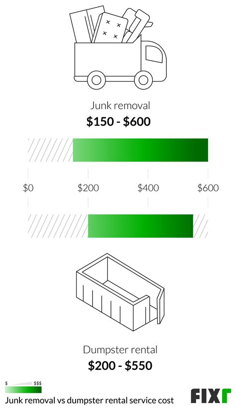 Junk Removal Service Cost | Waste Removal Cost | Fixr