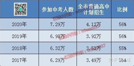 关注中考！初升高普高率50%左右，艺术特长生可加30-50分 - 知乎