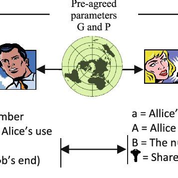 Explain an Diffie-Hellman Key Exchange Algorithm 的图像结果