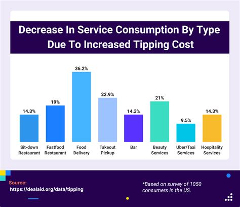 Tipping Takeout Food