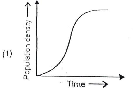 Which of the following curve represents Verhulst Pearl Logistic growth ...
