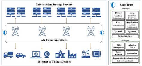 Zero-Trust Access Control Mechanism Based on Blockchain and Inner ...