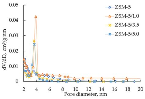 Investigation of the Properties of Mo/ZSM-5 Catalysts Based on Zeolites ...