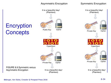Image result for Security/Encryption