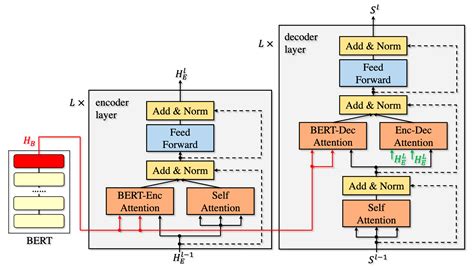 Sentence Augmentation for Language Translation Using GPT-2
