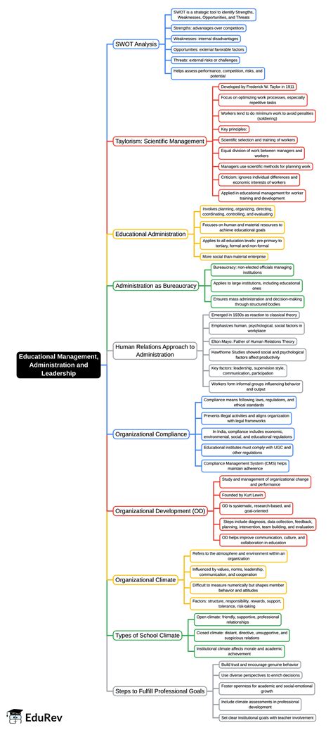 Unit 9 Educational Management, Administration and Leadership Mind Map