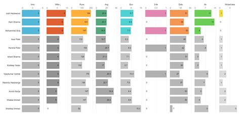 IPL 2023 MATCH PREVIEW: RCB vs DD