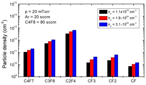 Contribution of Ion Energy and Flux on High-Aspect Ratio SiO2 Etching ...
