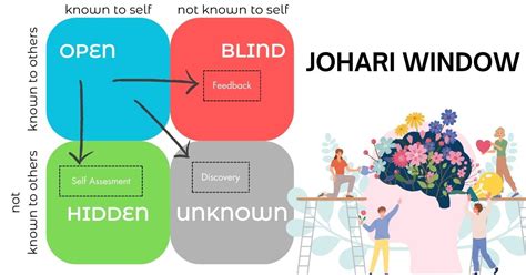 Image result for Johari Window Explained