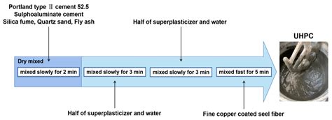 Experimental Research on Properties of UHPC Based on Composite ...