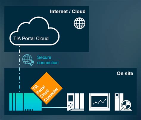 TIA Portal Cloud Connector