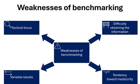 Benchmarking, Improve Your Competitive Position- Midas