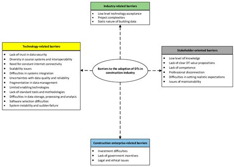 Barriers to the Adoption of Digital Twin in the Construction Industry ...