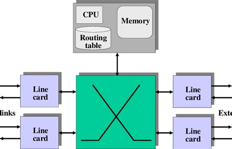 3. Basic components of a router. | Download Scientific Diagram