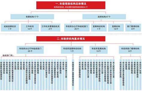 《重庆市机构改革方案》主要内容|重庆市机构改革方案|职责|委员会_新浪新闻