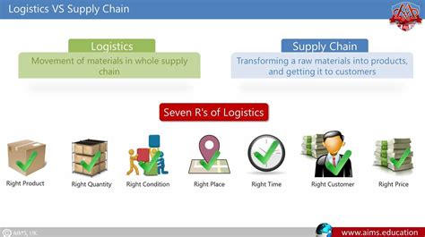 Components of Logistics 的图像结果
